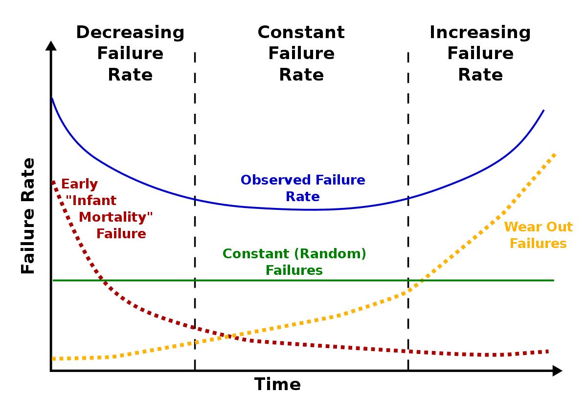 The Bathrub Curve