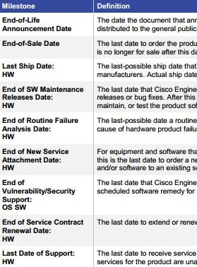 Table listing various milestones and their definitions related to the end of product support and service dates.